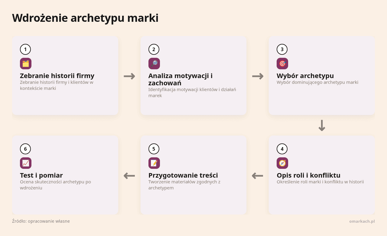 Kolejne kroki: Zebranie historii firmy, Analiza motywacji i zachowań, Wybór archetypu, Opis roli i konfliktu, Przygotowanie treści, Test i pomiar