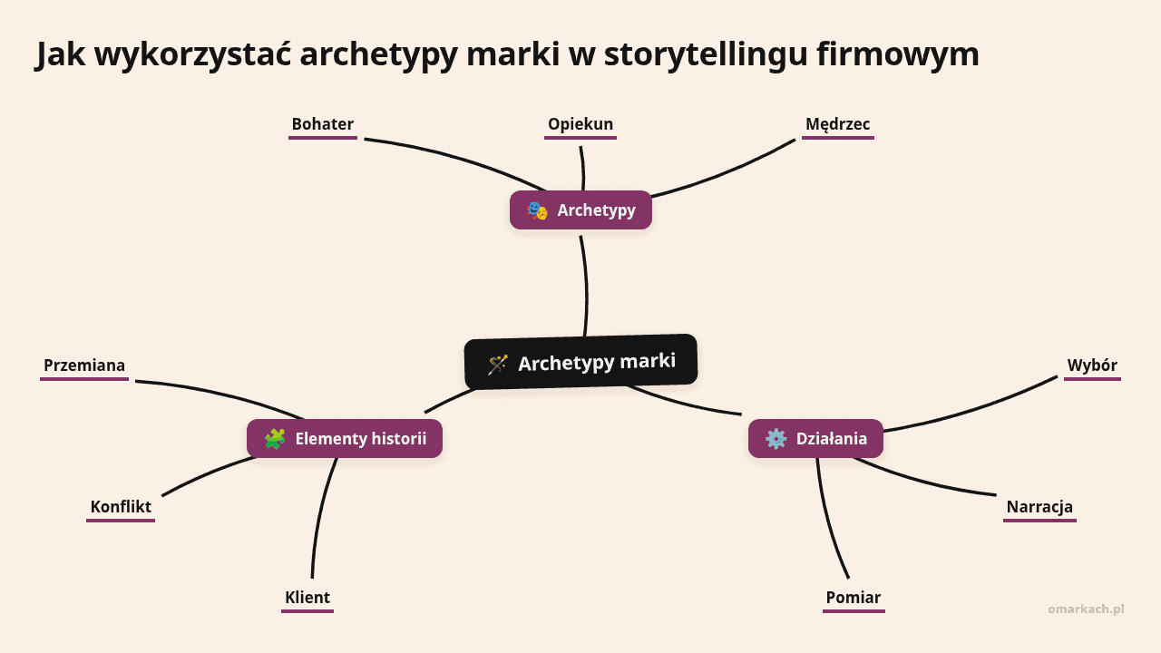 Mapa myśli: Archetypy marki, gałęzie: Archetypy, Działania, Elementy historii