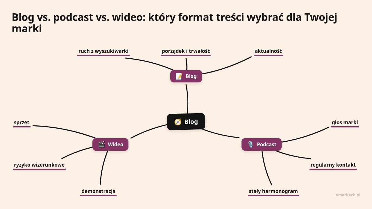 Mapa myśli: Blog, gałęzie: Blog, Podcast, Wideo