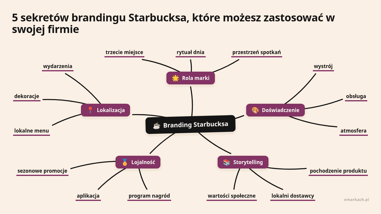 Mapa myśli: Branding Starbucksa, gałęzie: Rola marki, Doświadczenie, Storytelling, Lojalność, Lokalizacja