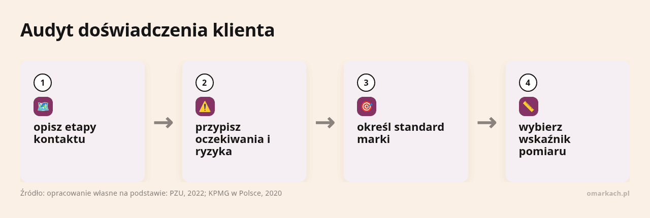 Kolejne kroki: opisz etapy kontaktu, przypisz oczekiwania i ryzyka, określ standard marki, wybierz wskaźnik pomiaru
