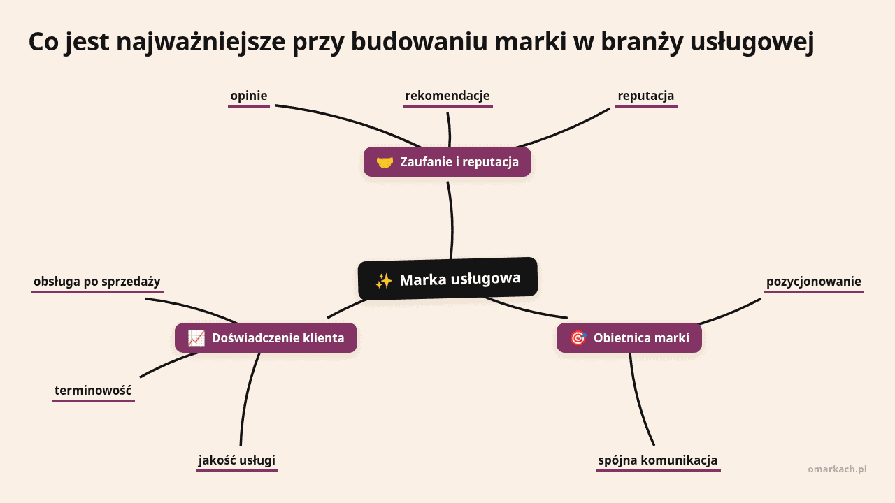 Mapa myśli: Marka usługowa, gałęzie: Zaufanie i reputacja, Obietnica marki, Doświadczenie klienta