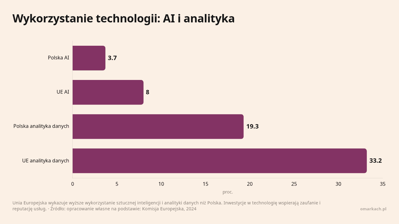 Wykorzystanie technologii: AI i analityka, dane w jednostce proc.