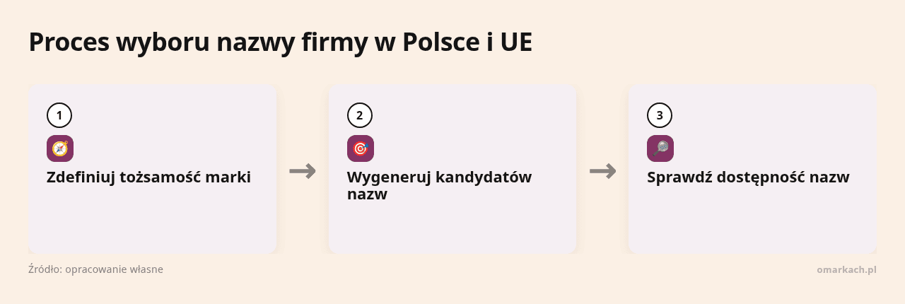 Kolejne kroki: Zdefiniuj tożsamość marki, Wygeneruj kandydatów nazw, Sprawdź dostępność nazw