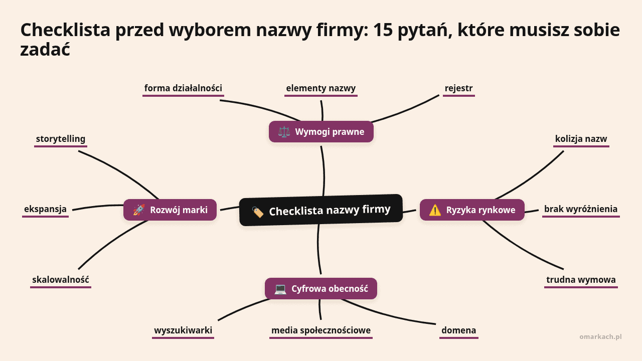 Mapa myśli: Checklista nazwy firmy, gałęzie: Wymogi prawne, Ryzyka rynkowe, Cyfrowa obecność, Rozwój marki