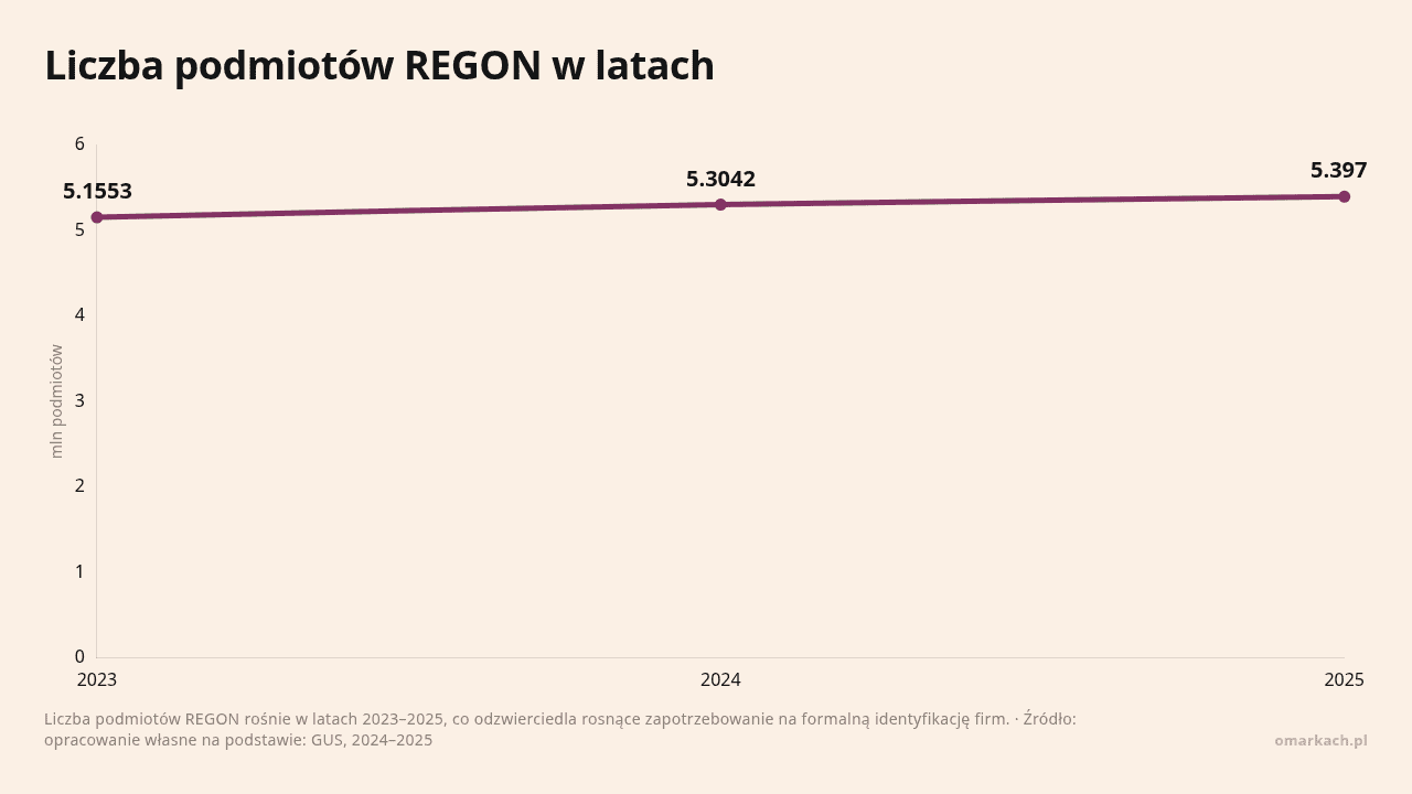 Liczba podmiotów REGON w latach, dane w jednostce mln podmiotów
