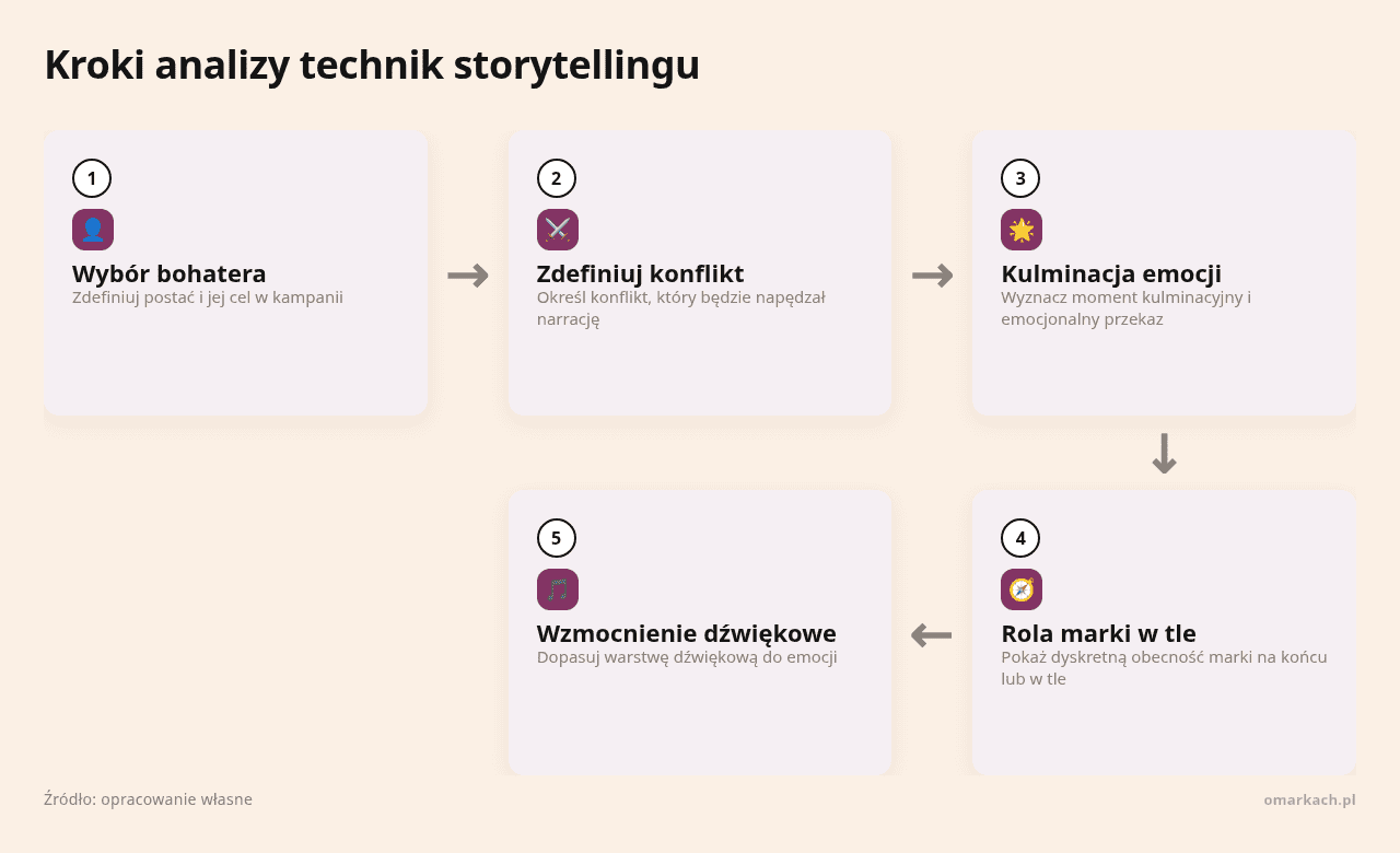 Kolejne kroki: Wybór bohatera, Zdefiniuj konflikt, Kulminacja emocji, Rola marki w tle, Wzmocnienie dźwiękowe
