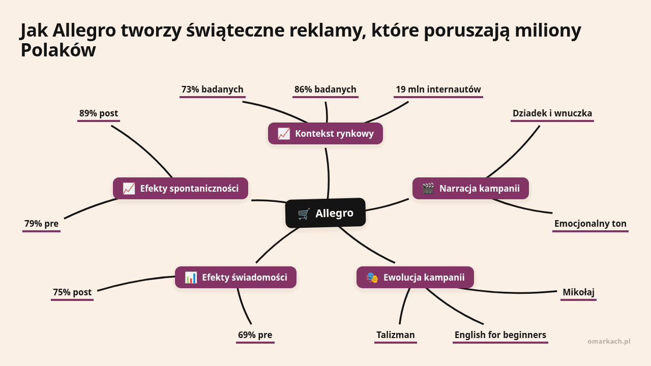 Mapa myśli: Allegro, gałęzie: Kontekst rynkowy, Narracja kampanii, Ewolucja kampanii, Efekty świadomości, Efekty spontaniczności