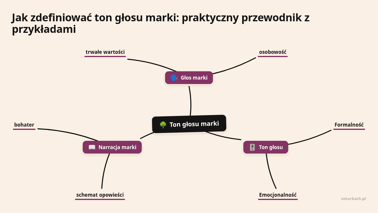 Mapa myśli: Ton głosu marki, gałęzie: Głos marki, Ton głosu, Narracja marki