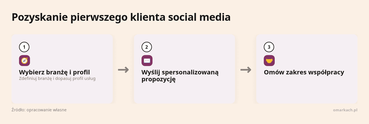 Kolejne kroki: Wybierz branżę i profil, Wyślij spersonalizowaną propozycję, Omów zakres współpracy