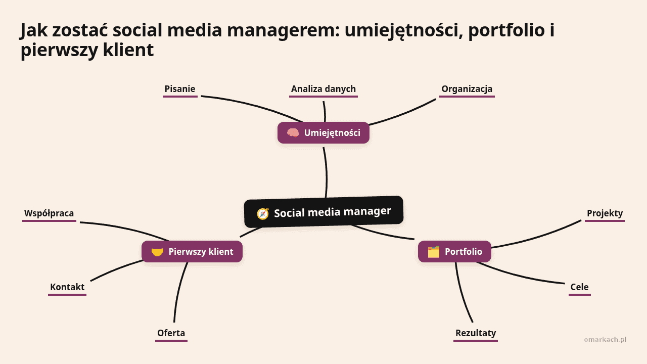 Mapa myśli: Social media manager, gałęzie: Umiejętności, Portfolio, Pierwszy klient