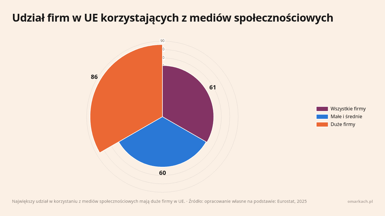 Udział firm w UE korzystających z mediów społecznościowych, dane w jednostce proc.