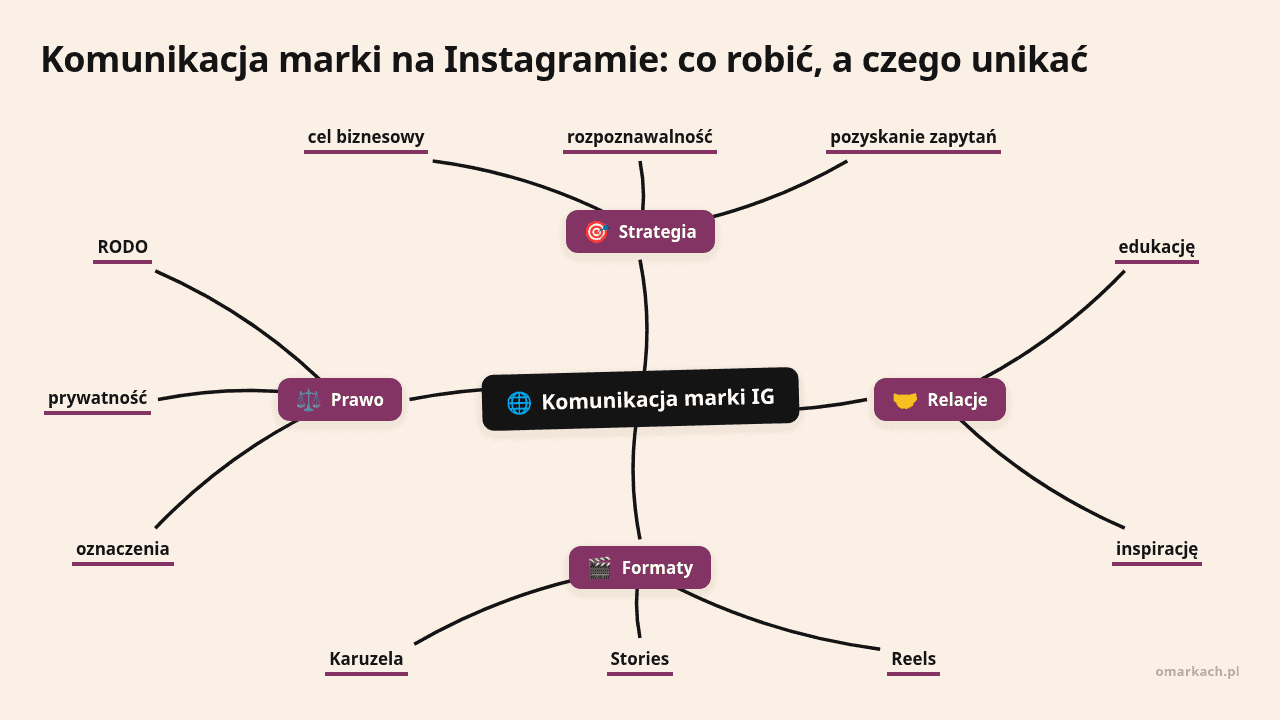Mapa myśli: Komunikacja marki IG, gałęzie: Strategia, Relacje, Formaty, Prawo