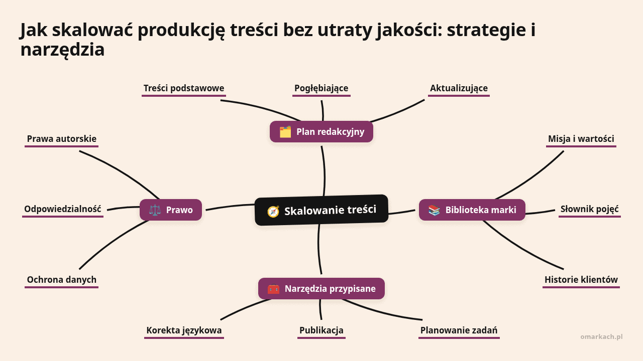 Mapa myśli: Skalowanie treści, gałęzie: Plan redakcyjny, Biblioteka marki, Narzędzia przypisane, Prawo