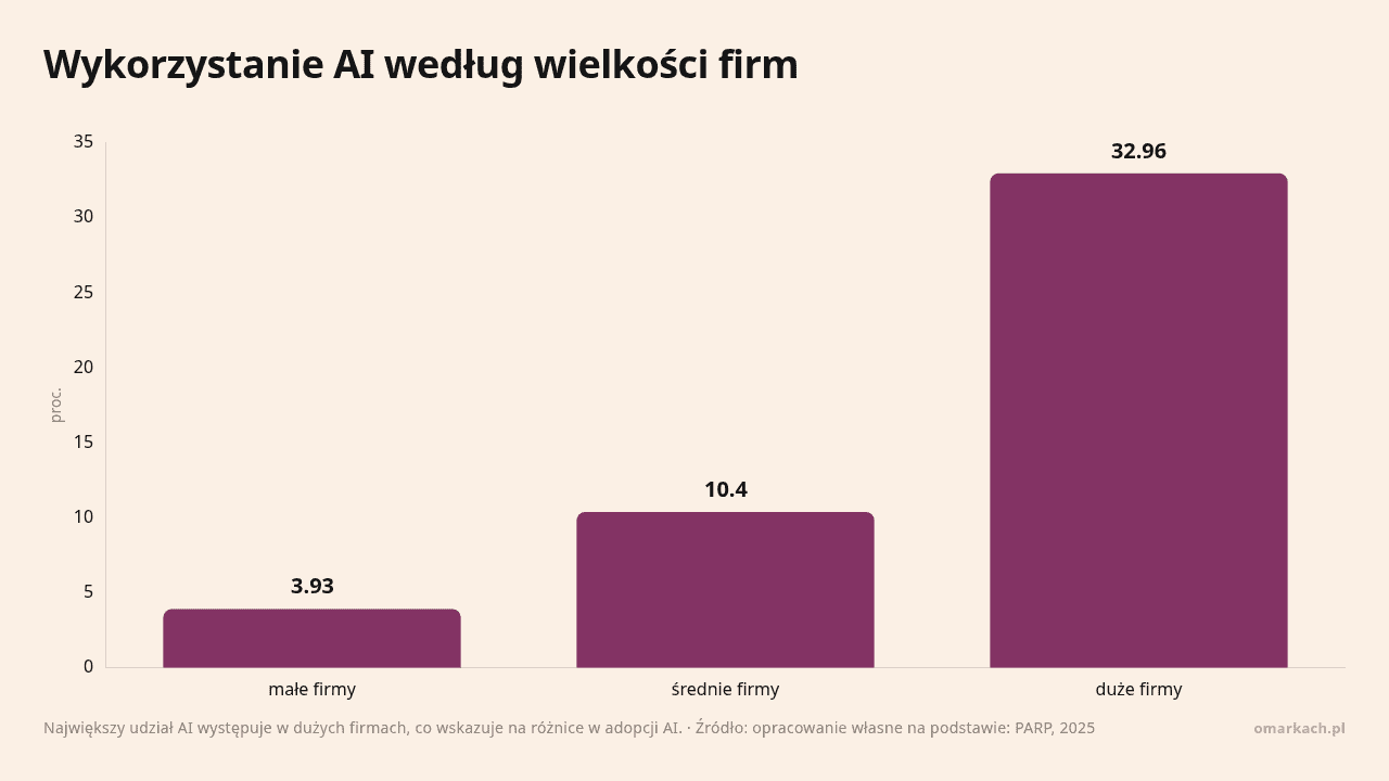 Wykorzystanie AI według wielkości firm, dane w jednostce proc.