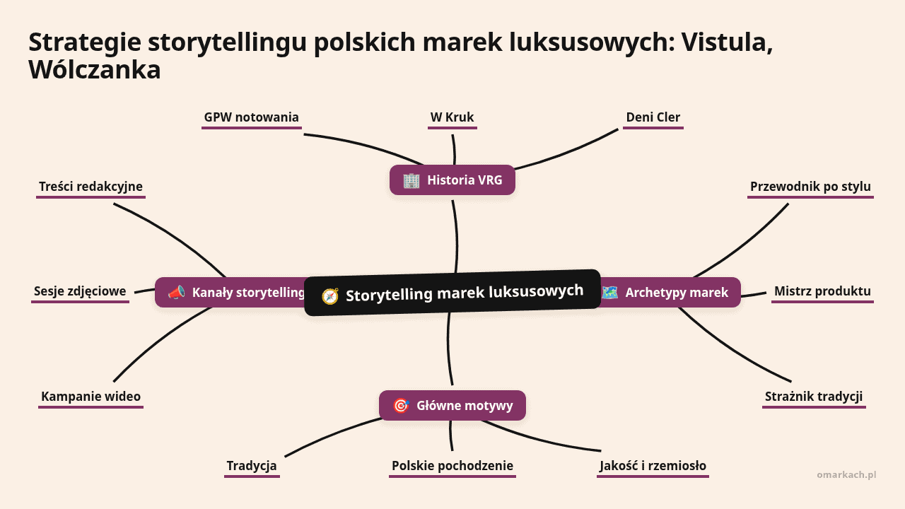 Mapa myśli: Storytelling marek luksusowych, gałęzie: Historia VRG, Archetypy marek, Główne motywy, Kanały storytellingu
