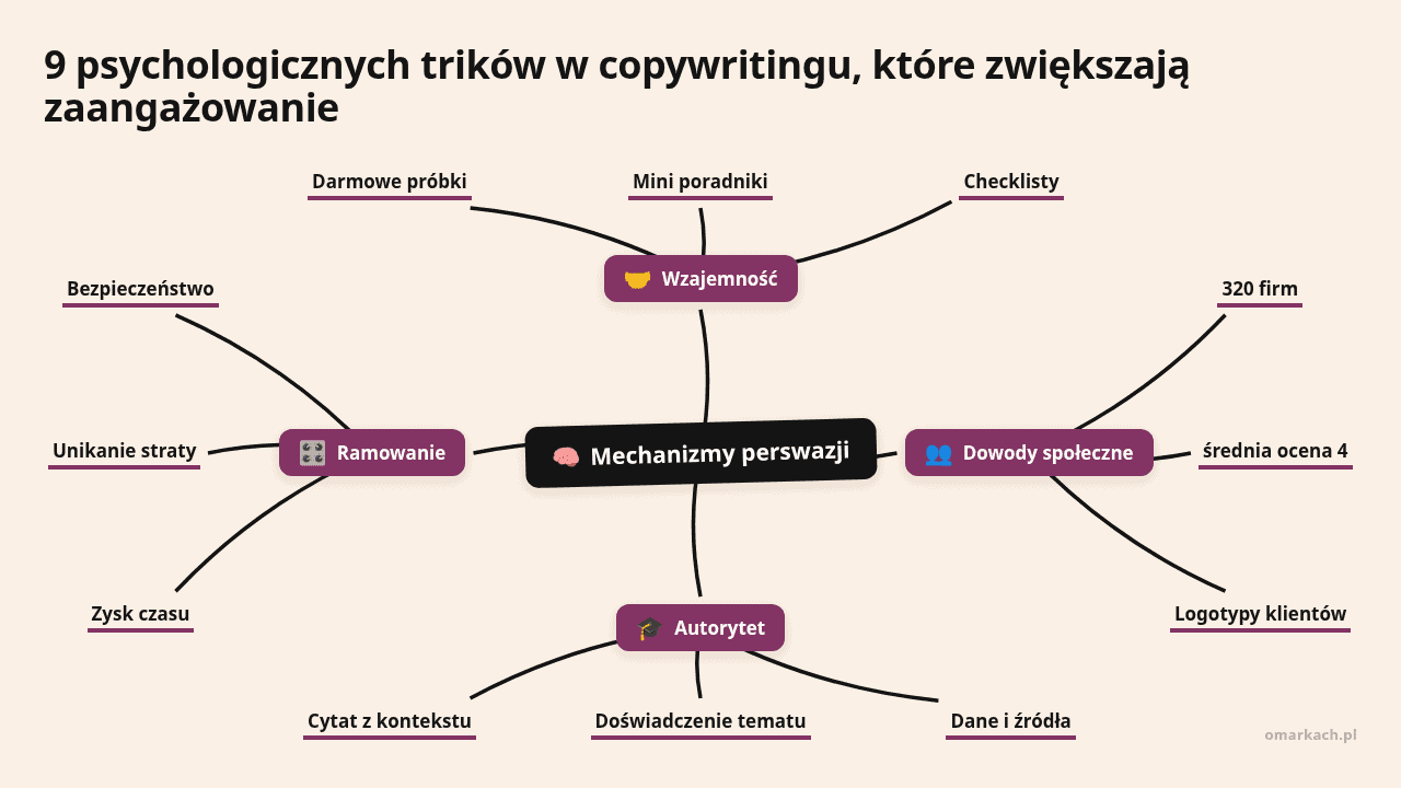 Mapa myśli: Mechanizmy perswazji, gałęzie: Wzajemność, Dowody społeczne, Autorytet, Ramowanie