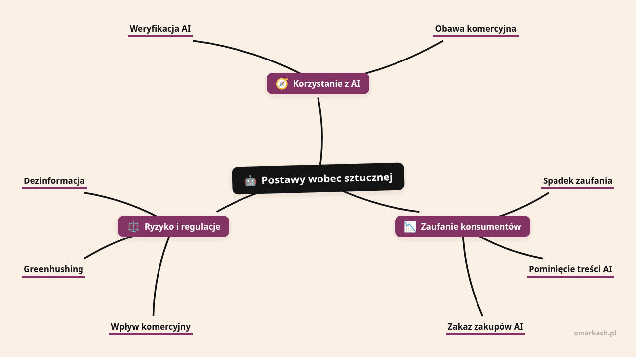 Mapa myśli: Postawy wobec sztucznej, gałęzie: Korzystanie z AI, Zaufanie konsumentów, Ryzyko i regulacje