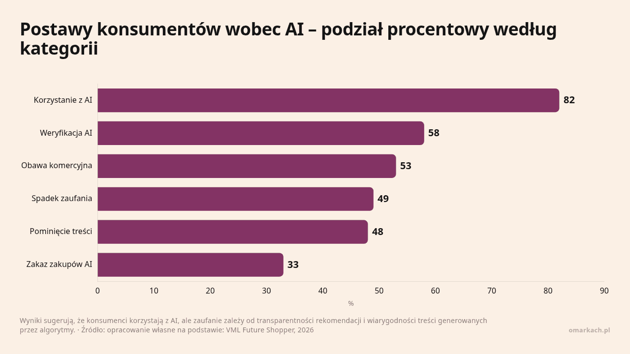 Postawy konsumentów wobec AI – podział procentowy według kategorii, dane w jednostce %